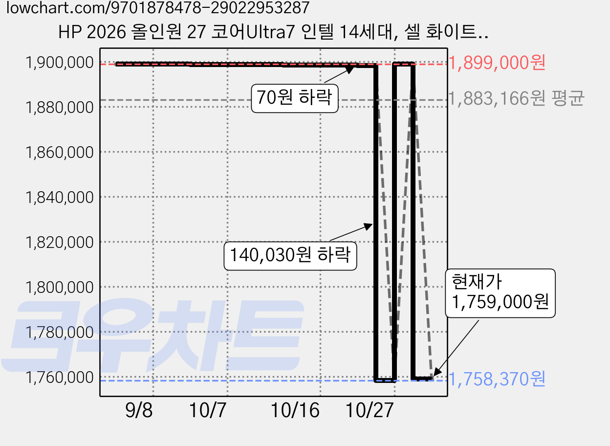 HP 2026 올인원 27 코어Ultra7 인텔 14세대, 셀 화이트, 27-cr2010KR, 512GB, 32GB, WIN11 Home 가격 변동 차트, 현재가 1,759,000원, 관측 최저가 1,758,370원