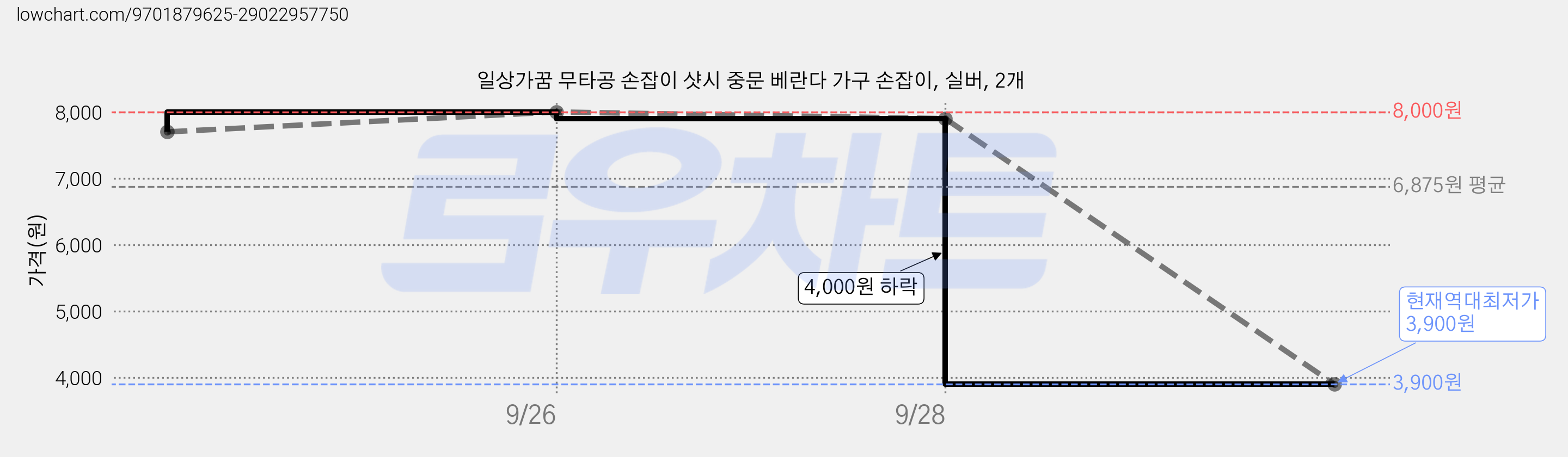 일상가꿈 무타공 손잡이 샷시 중문 베란다 가구 손잡이, 실버, 2개 가격 변동 차트, 현재가 3,900원, 역대최저가