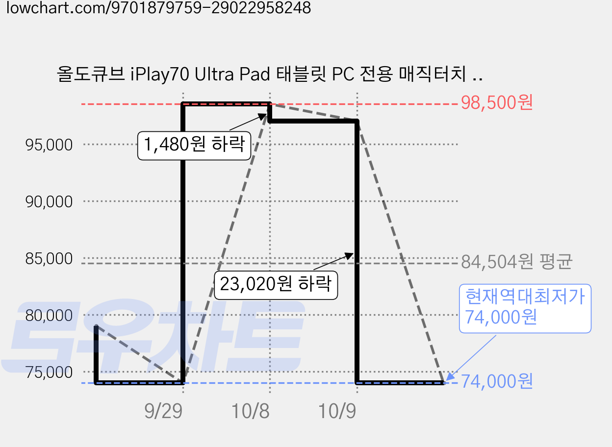 올도큐브 iPlay70 Ultra Pad 태블릿 PC 전용 매직터치 북커버 도킹키보드, 그레이, 1개, U1380Keyboard 가격 변동 차트, 현재가 74,000원, 역대최저가