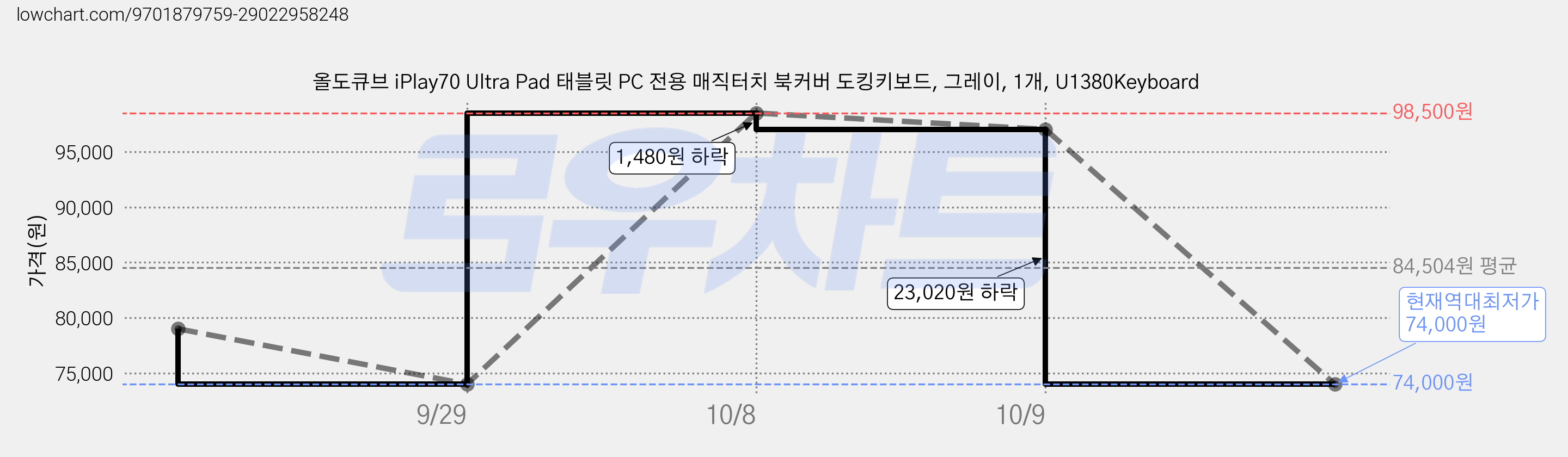 올도큐브 iPlay70 Ultra Pad 태블릿 PC 전용 매직터치 북커버 도킹키보드, 그레이, 1개, U1380Keyboard 가격 변동 차트, 현재가 74,000원, 역대최저가