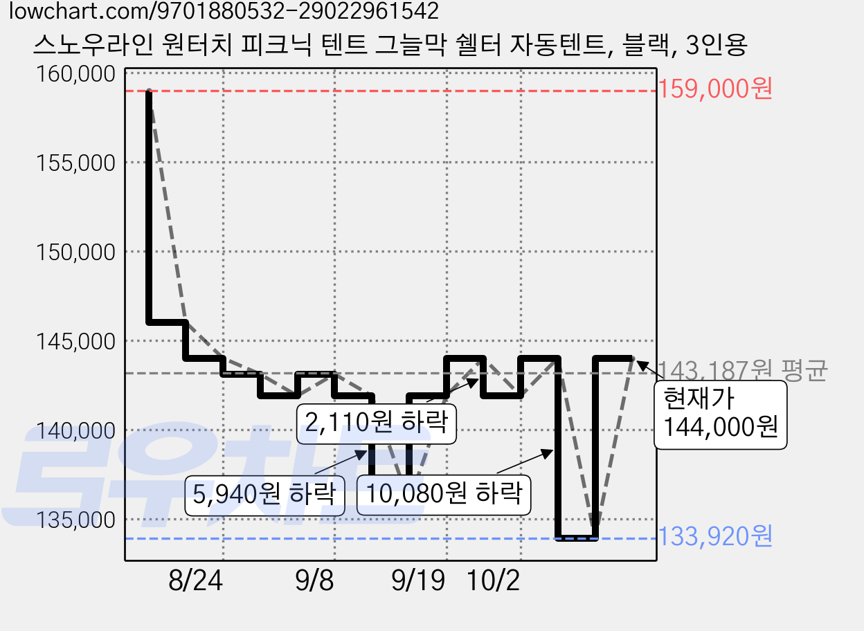 스노우라인 원터치 피크닉 텐트 그늘막 쉘터 자동텐트, 블랙, 3인용 가격 변동 차트, 현재가 133,920원, 역대최저가