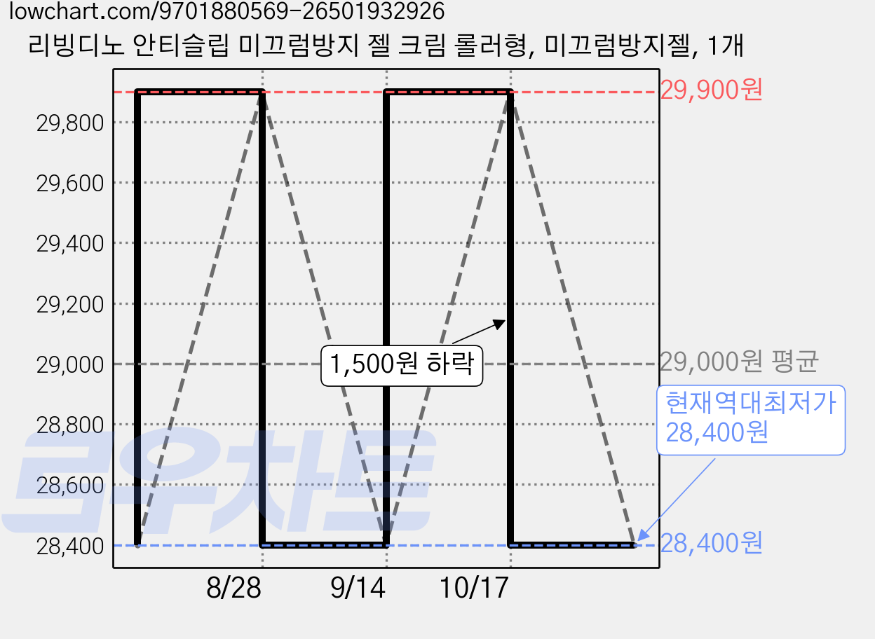 리빙디노 안티슬립 미끄럼방지 젤 크림 롤러형, 미끄럼방지젤, 1개 가격 변동 차트, 현재가 28,400원, 역대최저가