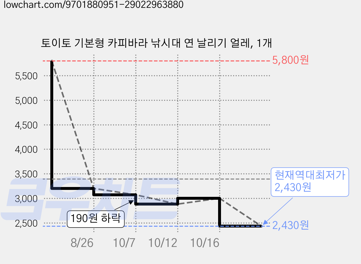 토이토 기본형 카피바라 낚시대 연 날리기 얼레, 1개 가격 변동 차트, 현재가 2,430원, 역대최저가