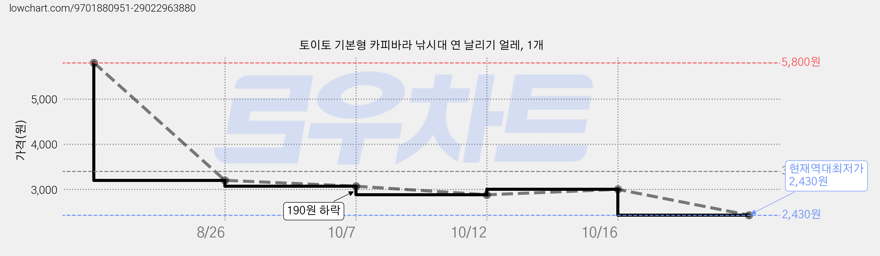 토이토 기본형 카피바라 낚시대 연 날리기 얼레, 1개 가격 변동 차트, 현재가 2,430원, 역대최저가