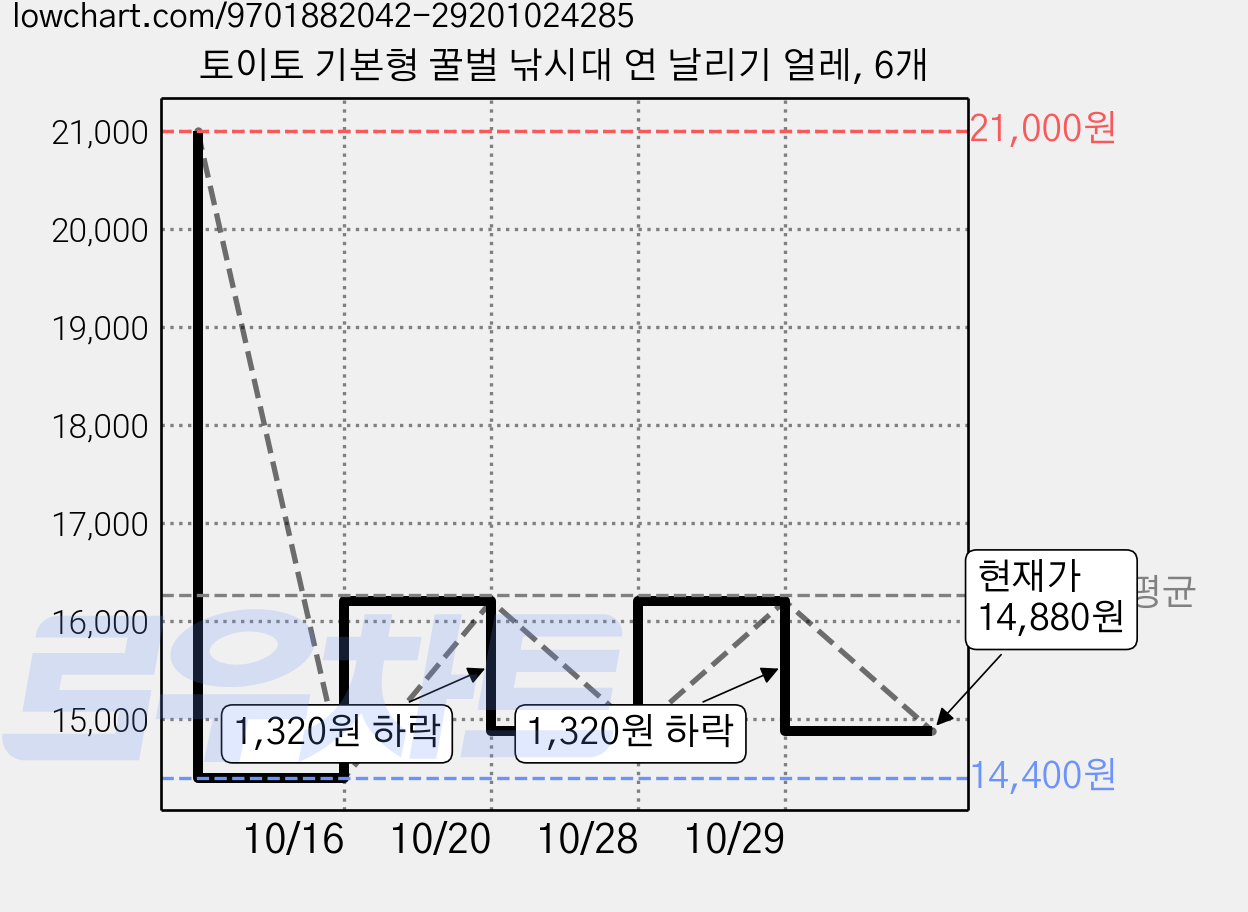 토이토 기본형 꿀벌 낚시대 연 날리기 얼레, 6개 가격 변동 차트, 현재가 14,880원, 관측 최저가 14,400원
