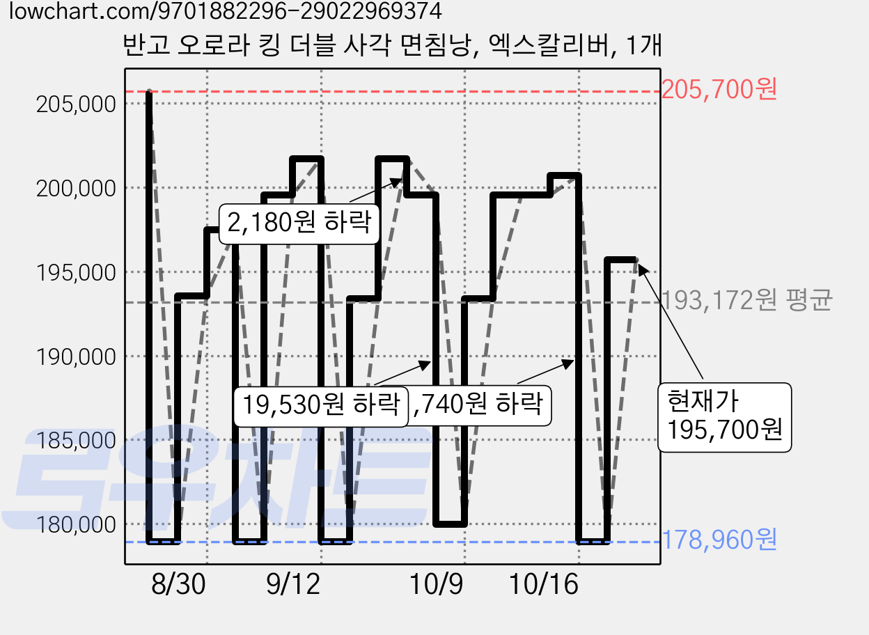 반고 오로라 킹 더블 사각 면침낭, 엑스칼리버, 1개 가격 변동 차트, 현재가 195,700원, 관측 최저가 178,960원