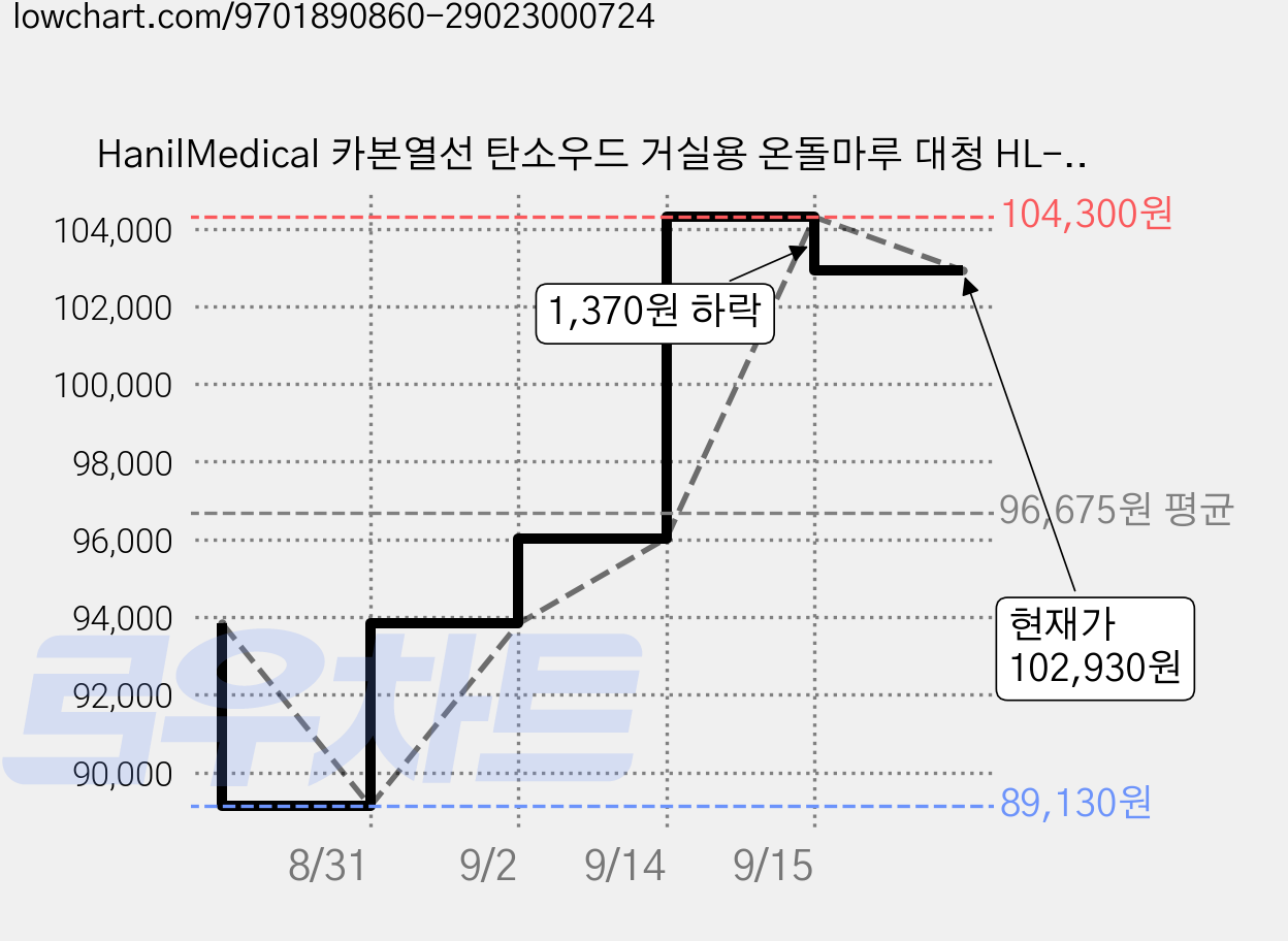 HanilMedical 카본열선 탄소우드 거실용 온돌마루 대청 HL-CD-1500, 2인용(150 x 183 cm) 가격 변동 차트, 현재가 102,930원, 관측 최저가 89,130원