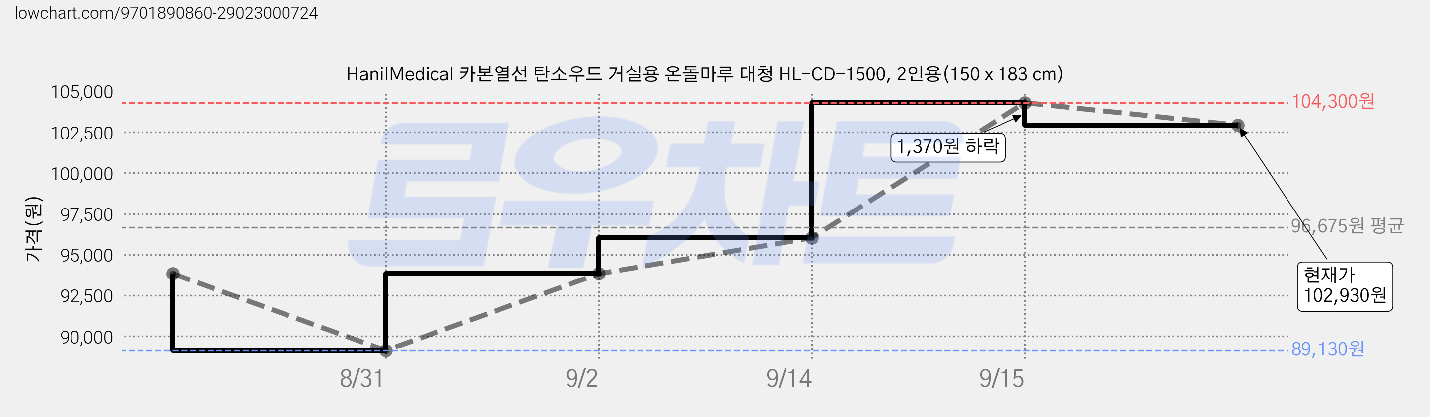 HanilMedical 카본열선 탄소우드 거실용 온돌마루 대청 HL-CD-1500, 2인용(150 x 183 cm) 가격 변동 차트, 현재가 102,930원, 관측 최저가 89,130원