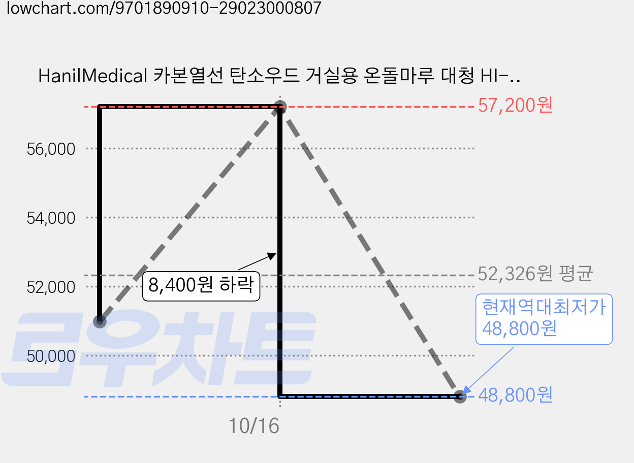 HanilMedical 카본열선 탄소우드 거실용 온돌마루 대청 HI-09-03, 싱글(70 x 183 cm) 가격 변동 차트, 현재가 48,800원, 역대최저가