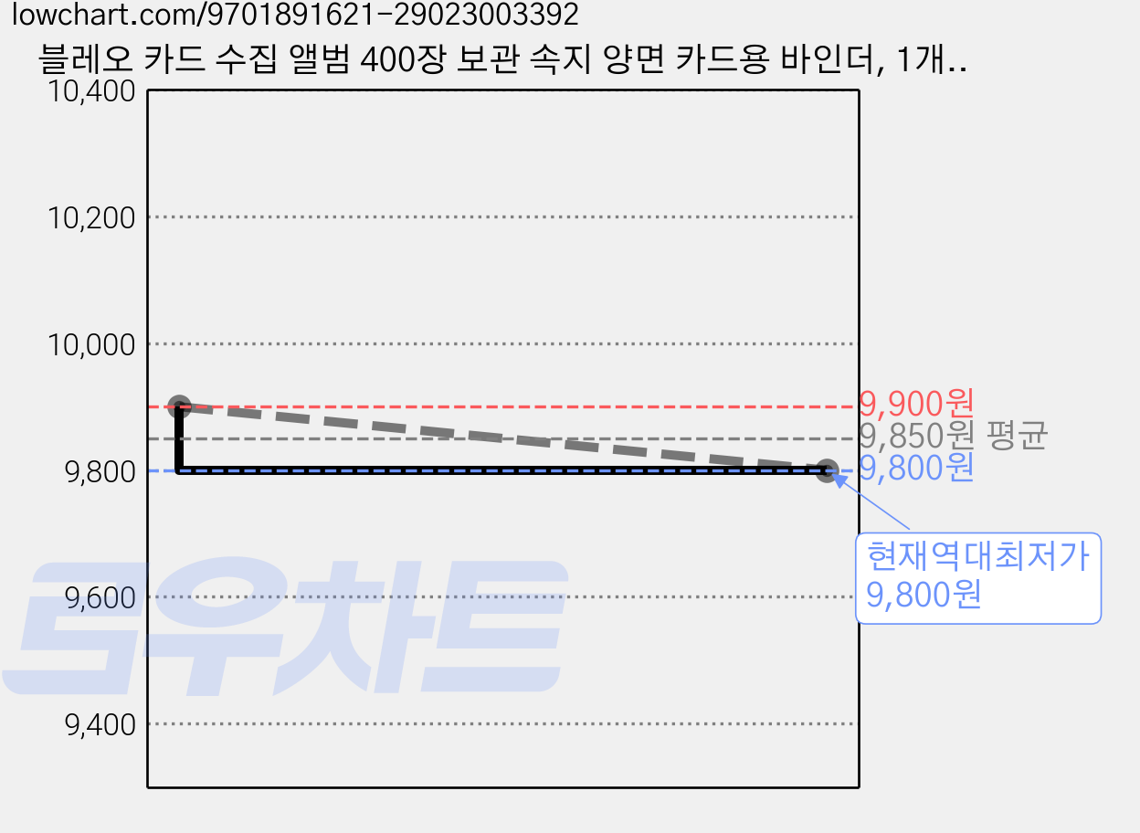블레오 카드 수집 앨범 400장 보관 속지 양면 카드용 바인더, 1개, 50매, 레드화이트 가격 변동 차트, 현재가 9,800원, 역대최저가