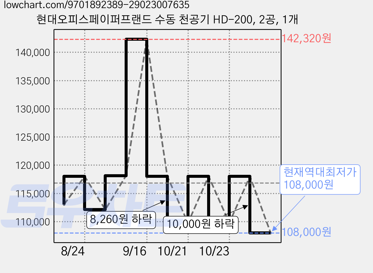 현대오피스페이퍼프랜드 수동 천공기 HD-200, 2공, 1개 가격 변동 차트, 현재가 108,000원, 역대최저가