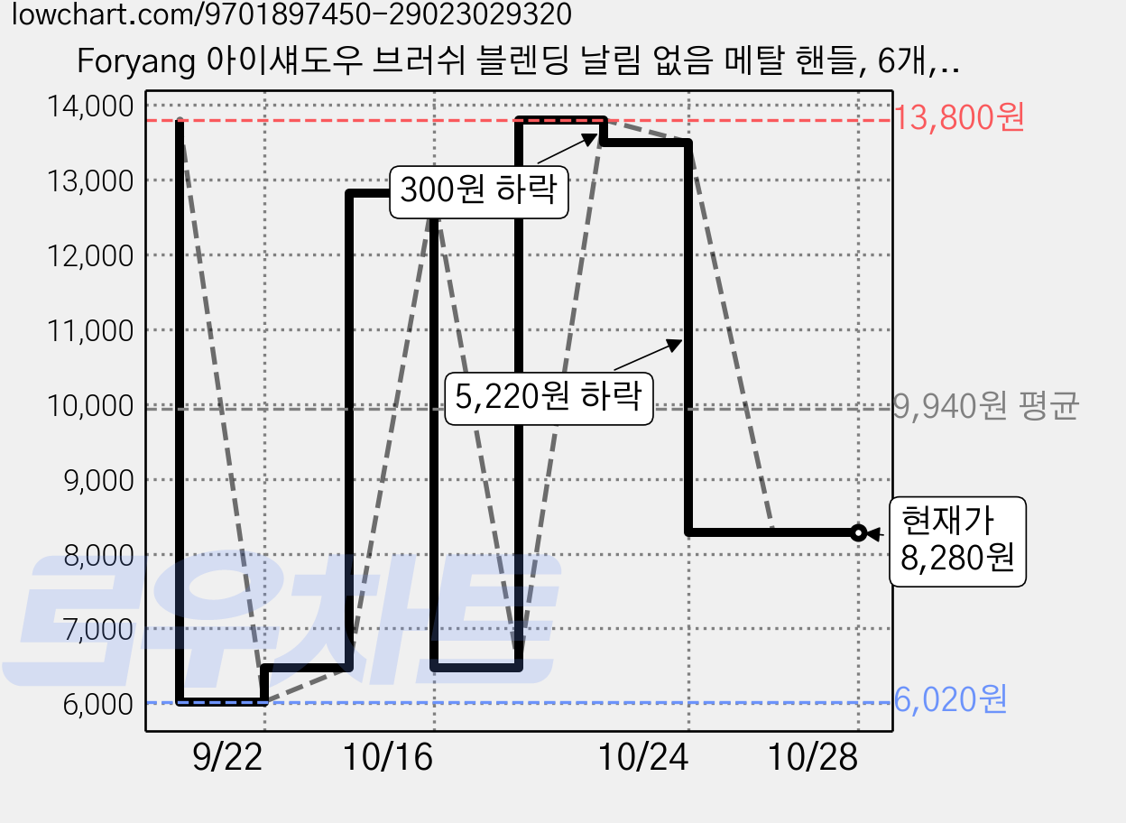 Foryang 아이섀도우 브러쉬 블렌딩 날림 없음 메탈 핸들, 6개, 블랙 가격 변동 차트, 현재가 8,280원, 관측 최저가 6,020원