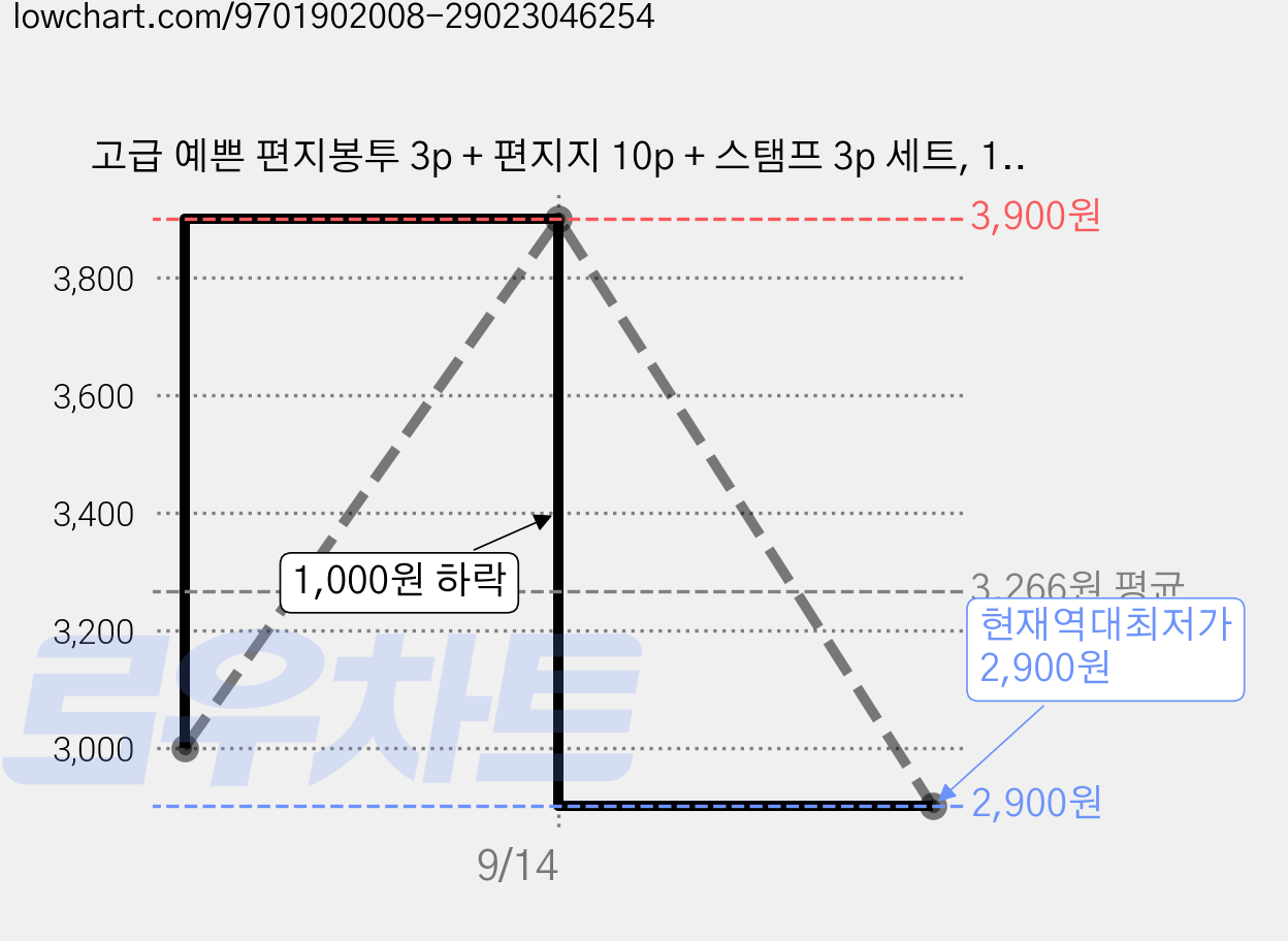 고급 예쁜 편지봉투 3p + 편지지 10p + 스탬프 3p 세트, 1개, 블랙 가격 변동 차트, 현재가 2,900원, 역대최저가
