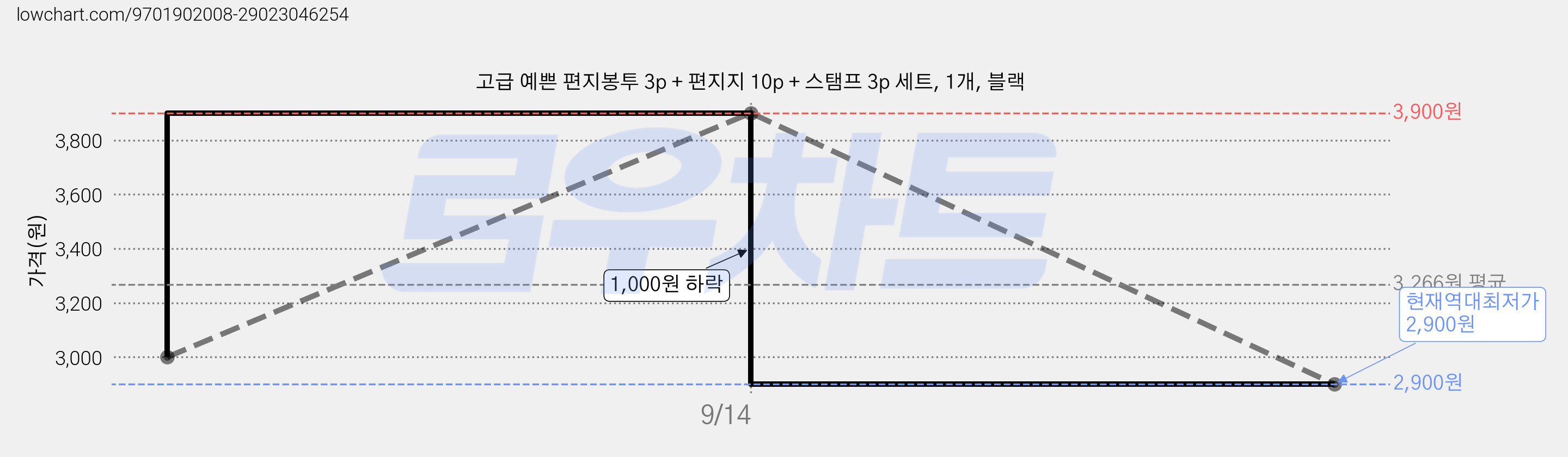 고급 예쁜 편지봉투 3p + 편지지 10p + 스탬프 3p 세트, 1개, 블랙 가격 변동 차트, 현재가 2,900원, 역대최저가