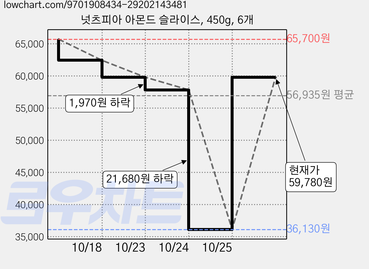넛츠피아 아몬드 슬라이스, 450g, 6개 가격 변동 차트, 현재가 59,780원, 관측 최저가 36,130원