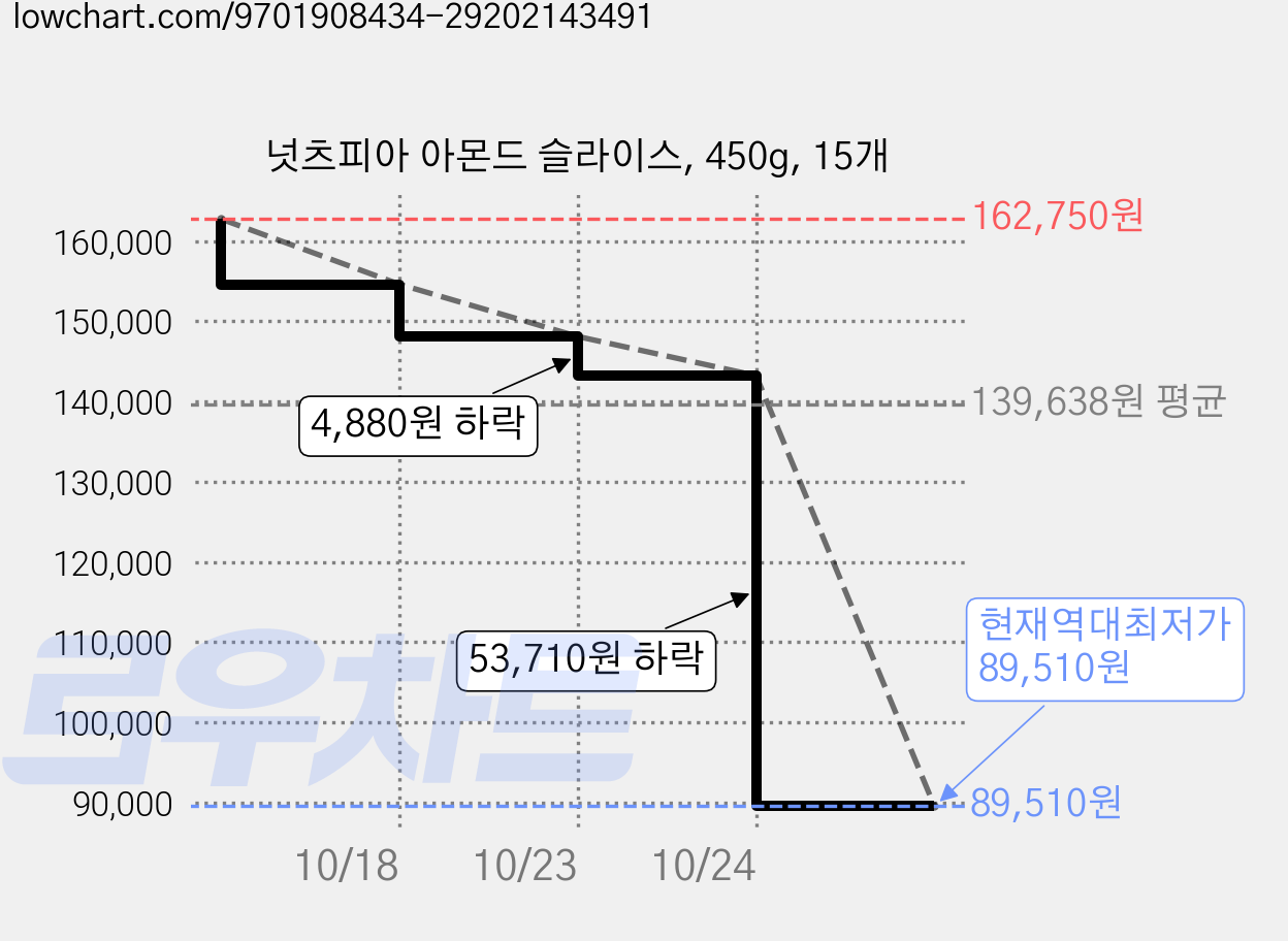 넛츠피아 아몬드 슬라이스, 450g, 15개 가격 변동 차트, 현재가 89,510원, 역대최저가
