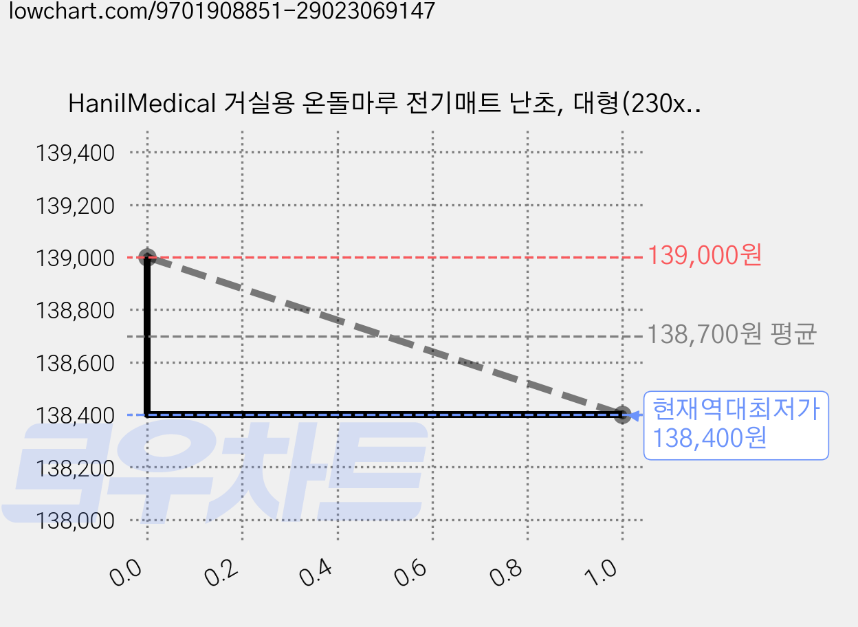 HanilMedical 거실용 온돌마루 전기매트 난초, 대형(230x183cm) 가격 변동 차트, 현재가 138,400원, 역대최저가