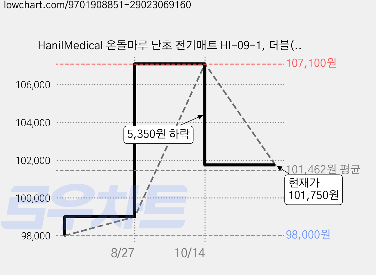 HanilMedical 온돌마루 난초 전기매트 HI-09-1, 더블(150 x 183 cm) 가격 변동 차트, 현재가 101,750원, 관측 최저가 98,000원