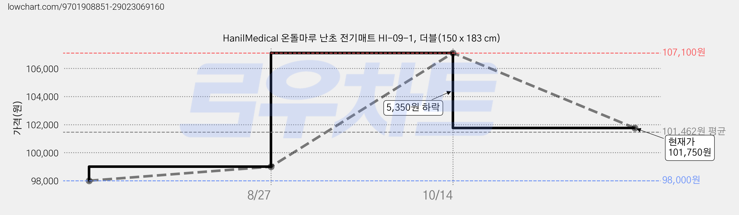 HanilMedical 온돌마루 난초 전기매트 HI-09-1, 더블(150 x 183 cm) 가격 변동 차트, 현재가 101,750원, 관측 최저가 98,000원