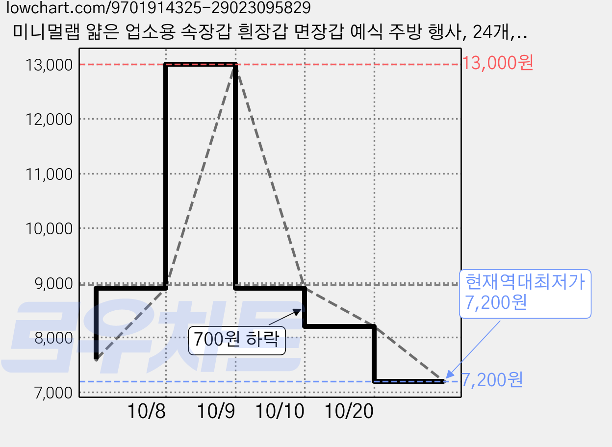 미니멀랩 얇은 업소용 속장갑 흰장갑 면장갑 예식 주방 행사, 24개, 화이트 가격 변동 차트, 현재가 7,200원, 역대최저가