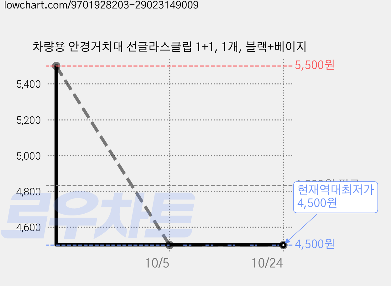 차량용 안경거치대 선글라스클립 1+1, 1개, 블랙+베이지 가격 변동 차트, 현재가 4,500원, 역대최저가
