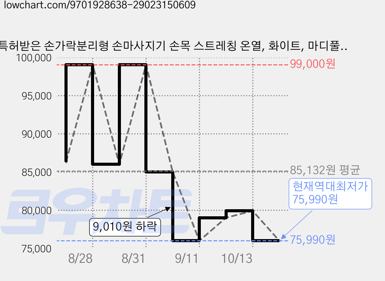특허받은 손가락분리형 손마사지기 손목 스트레칭 온열, 화이트, 마디풀 손 마사지기 가격 변동 차트, 현재가 75,990원, 역대최저가