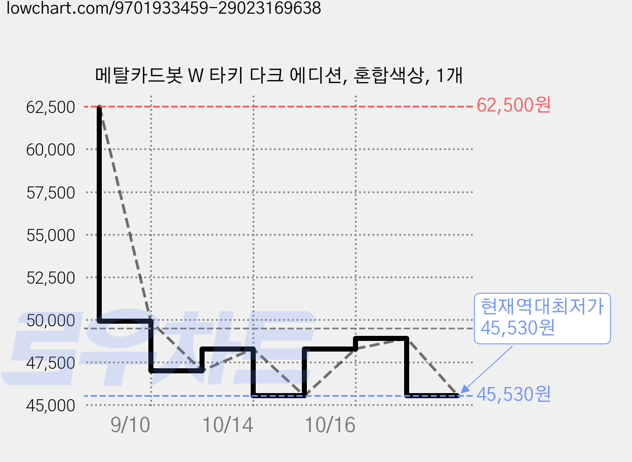 메탈카드봇 W 타키 다크 에디션, 혼합색상, 1개 가격 변동 차트, 현재가 45,530원, 역대최저가