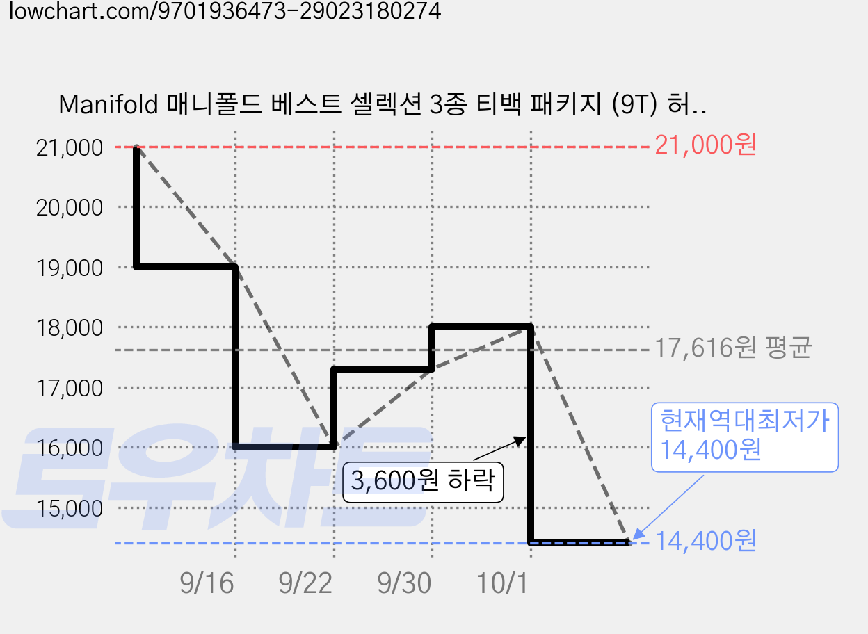 Manifold 매니폴드 베스트 셀렉션 3종 티백 패키지 (9T) 허브티 루이보스티 페퍼민트티 홍차 1세트, 1개, 3tb*3ea 가격 변동 차트, 현재가 14,400원, 역대최저가