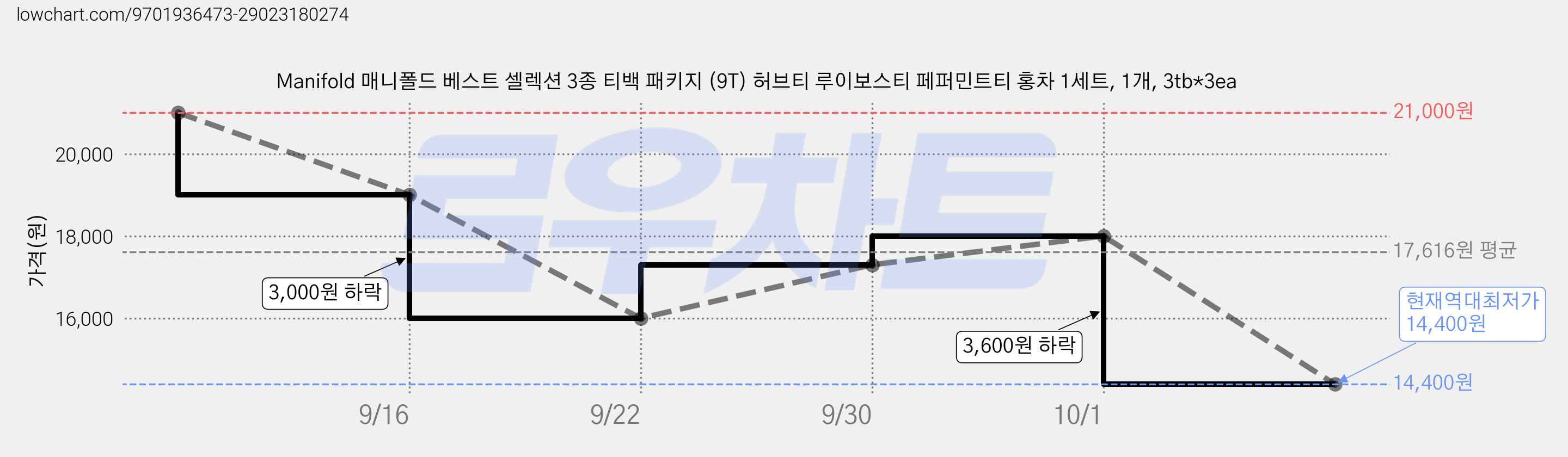 Manifold 매니폴드 베스트 셀렉션 3종 티백 패키지 (9T) 허브티 루이보스티 페퍼민트티 홍차 1세트, 1개, 3tb*3ea 가격 변동 차트, 현재가 14,400원, 역대최저가