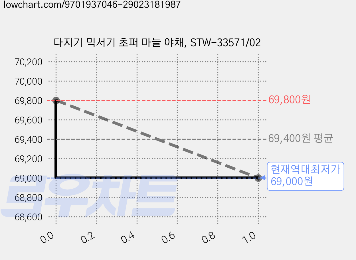 다지기 믹서기 초퍼 마늘 야채, STW-33571/02 가격 변동 차트, 현재가 69,000원, 역대최저가