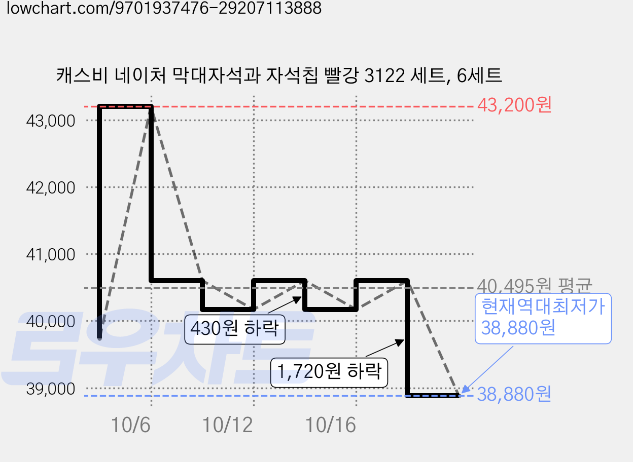 캐스비 네이처 막대자석과 자석칩 빨강 3122 세트, 6세트 가격 변동 차트, 현재가 38,880원, 역대최저가