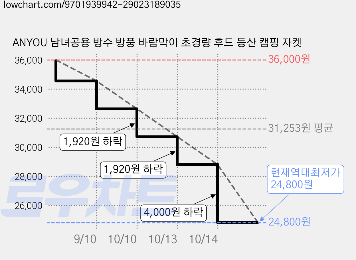 ANYOU 남녀공용 방수 방풍 바람막이 초경량 후드 등산 캠핑 자켓 가격 변동 차트, 현재가 24,800원, 역대최저가
