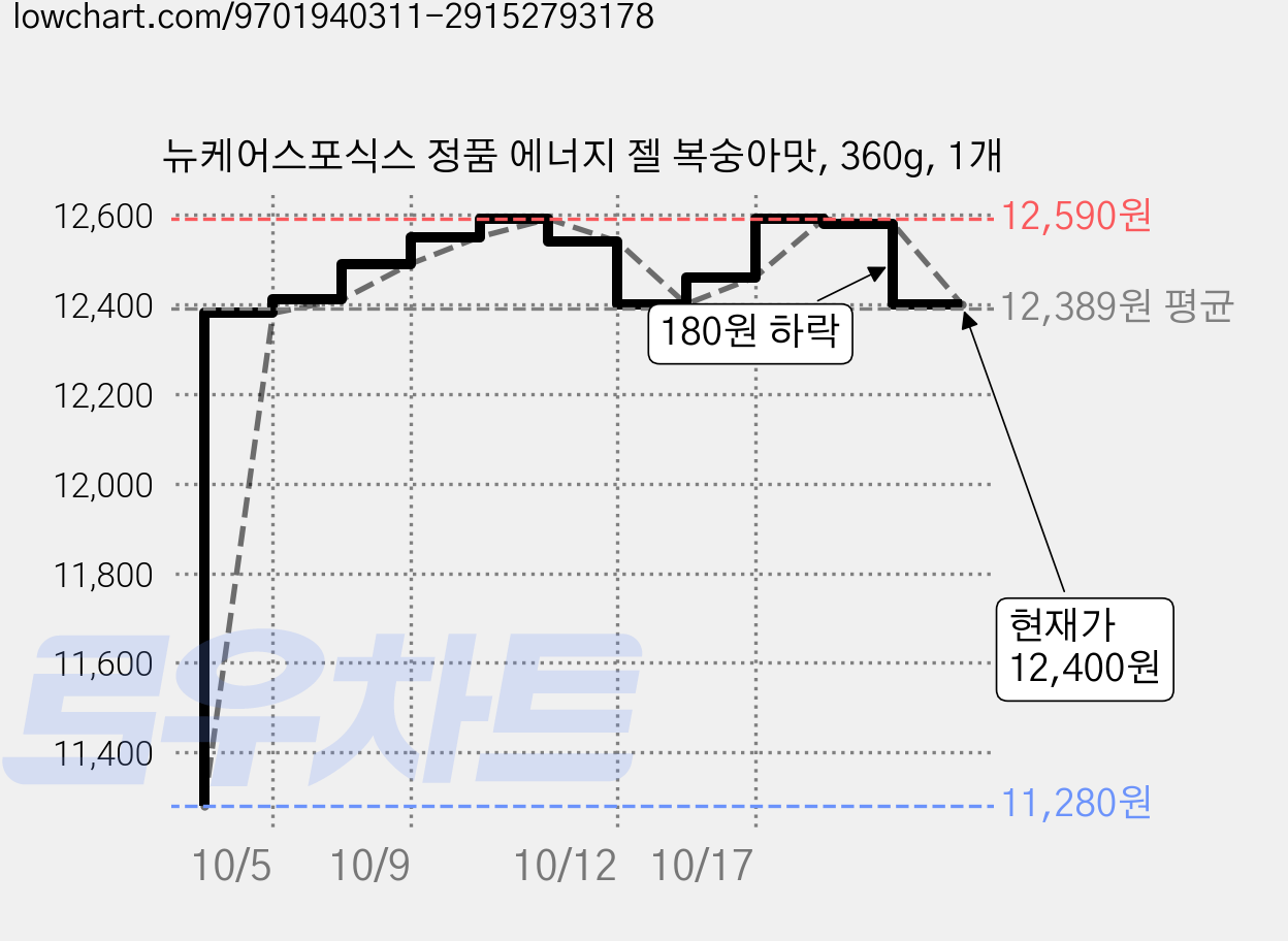 뉴케어스포식스 정품 에너지 젤 복숭아맛, 360g, 1개 가격 변동 차트, 현재가 12,400원, 관측 최저가 11,280원