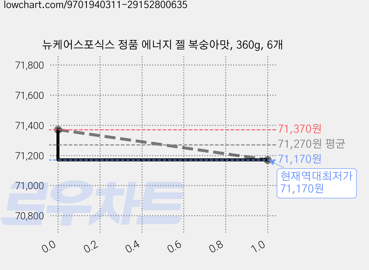 뉴케어스포식스 정품 에너지 젤 복숭아맛, 360g, 6개 가격 변동 차트, 현재가 71,170원, 역대최저가