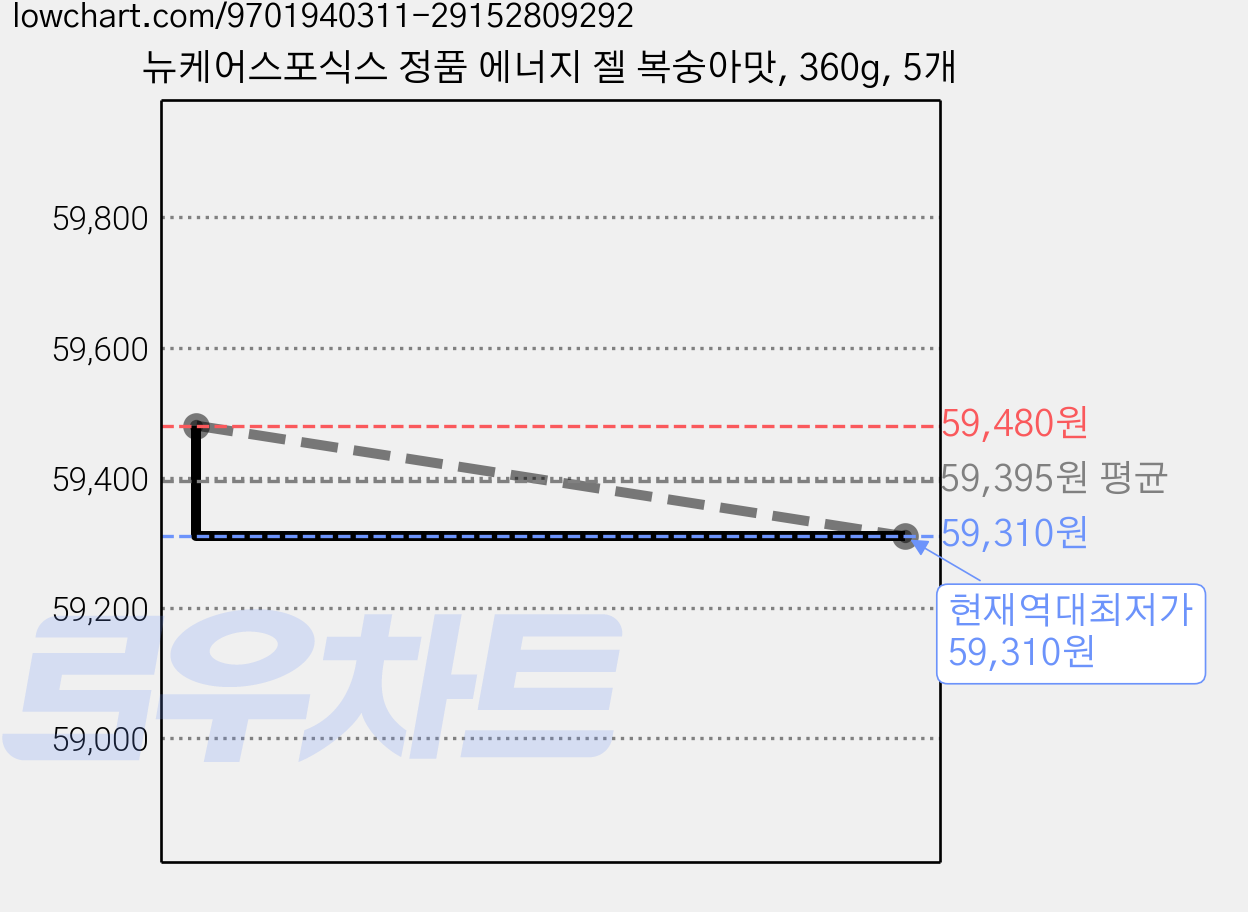 뉴케어스포식스 정품 에너지 젤 복숭아맛, 360g, 5개 가격 변동 차트, 현재가 59,310원, 역대최저가