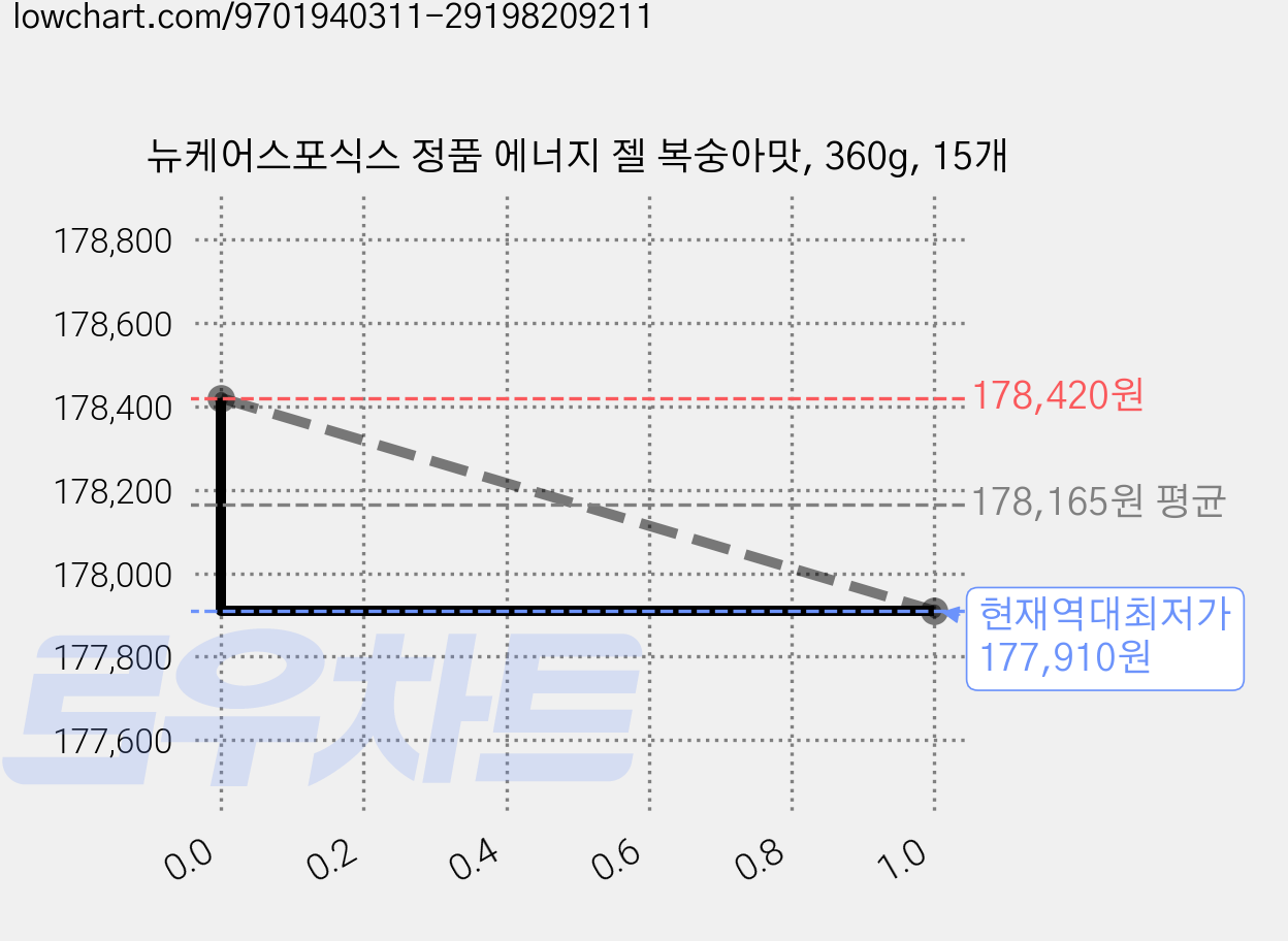 뉴케어스포식스 정품 에너지 젤 복숭아맛, 360g, 15개 가격 변동 차트, 현재가 177,910원, 역대최저가