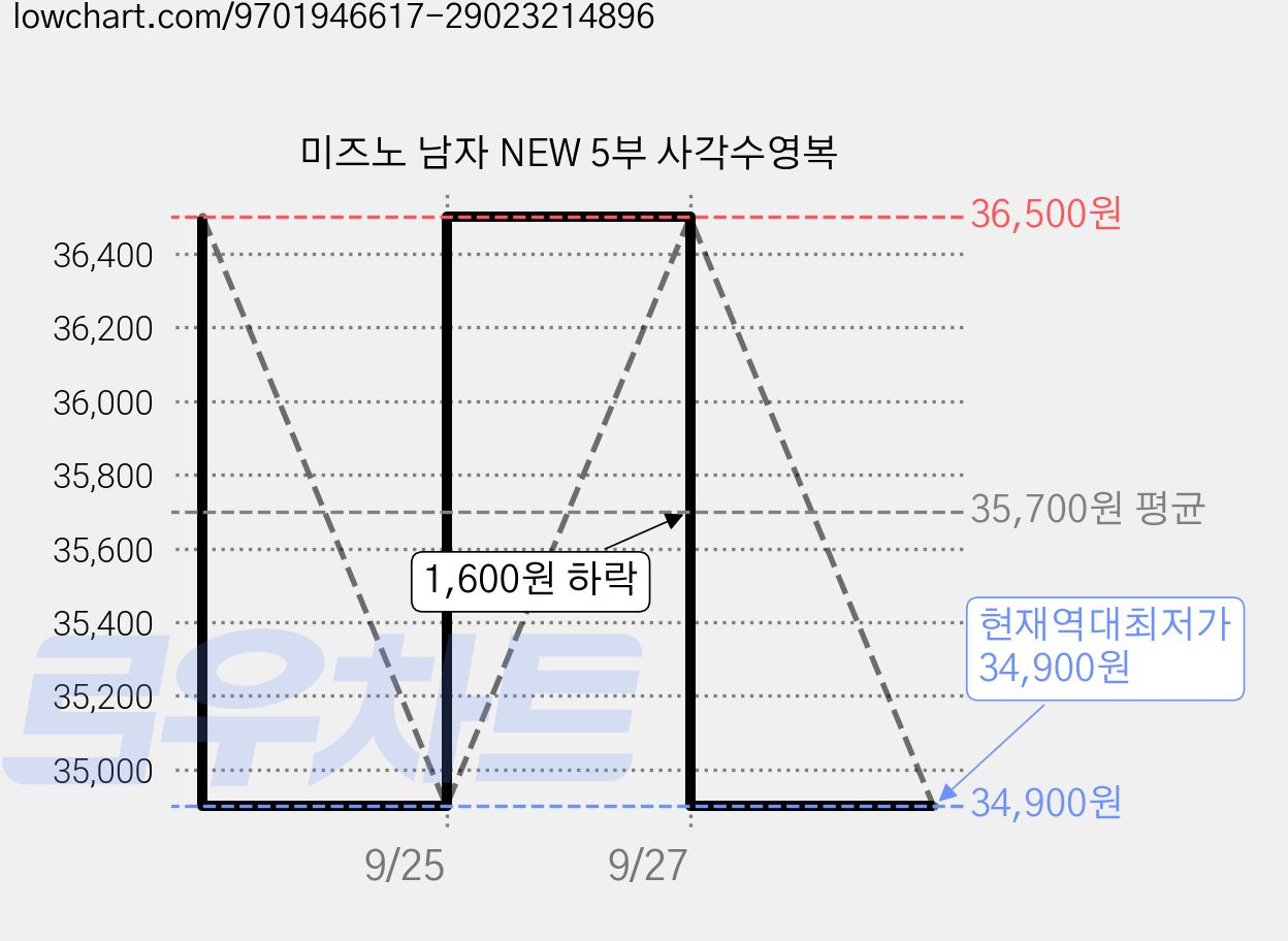 미즈노 남자 NEW 5부 사각수영복 가격 변동 차트, 현재가 34,900원, 역대최저가