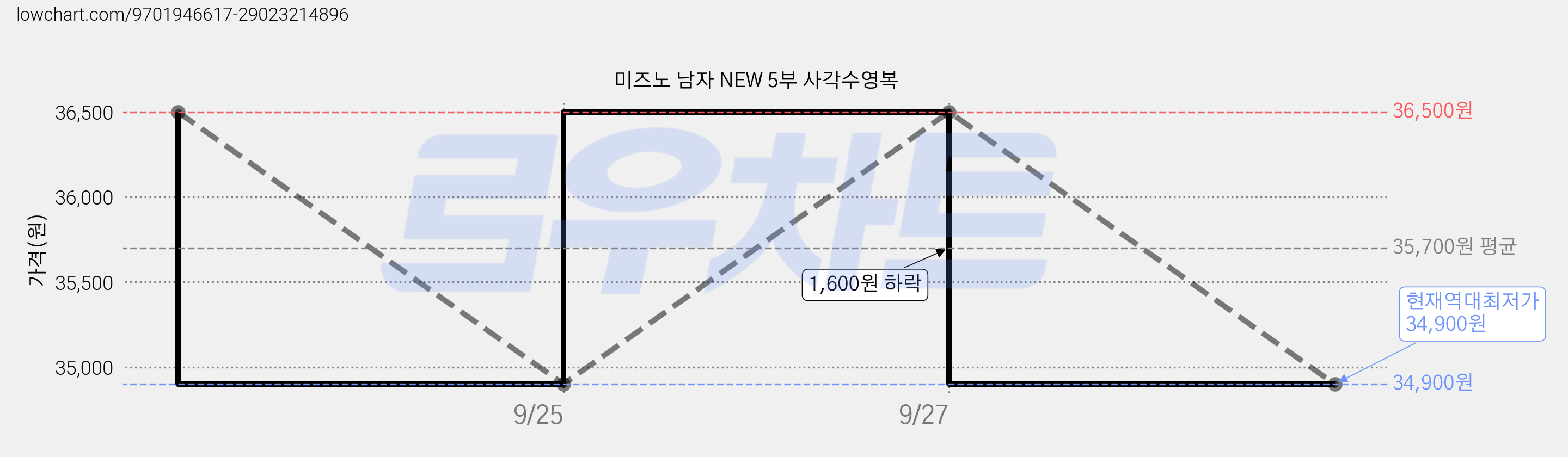 미즈노 남자 NEW 5부 사각수영복 가격 변동 차트, 현재가 34,900원, 역대최저가