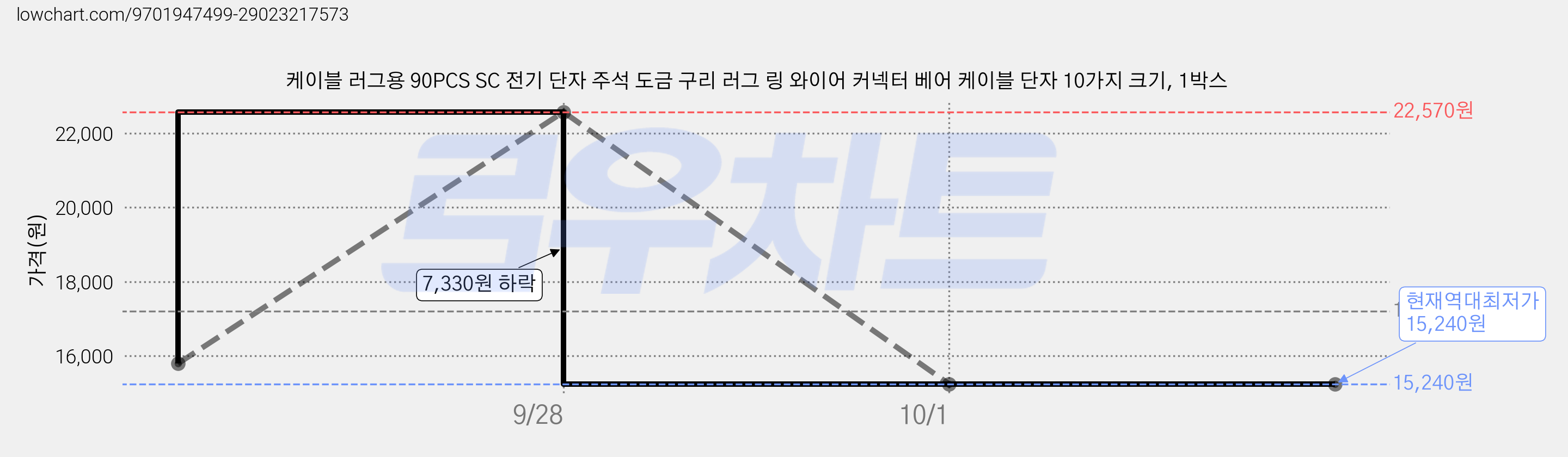 케이블 러그용 90PCS SC 전기 단자 주석 도금 구리 러그 링 와이어 커넥터 베어 케이블 단자 10가지 크기, 1박스 가격 변동 차트, 현재가 15,240원, 역대최저가