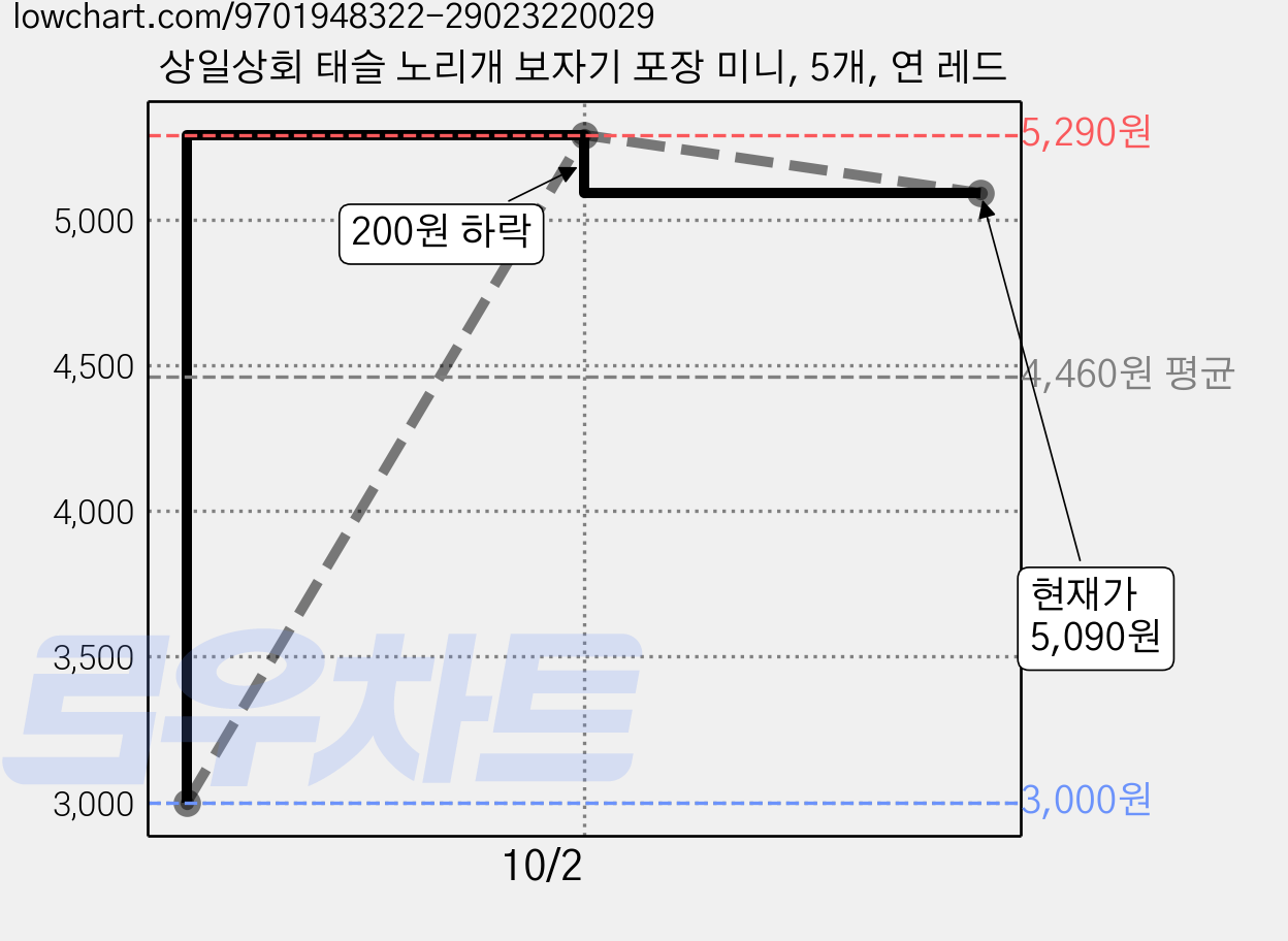 상일상회 태슬 노리개 보자기 포장 미니, 5개, 연 레드 가격 변동 차트, 현재가 5,090원, 관측 최저가 3,000원