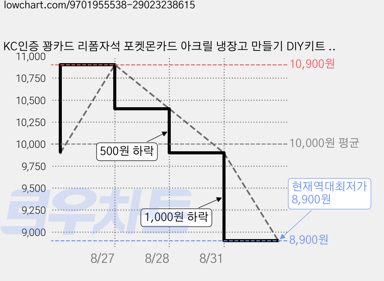 KC인증 꽝카드 리폼자석 포켓몬카드 아크릴 냉장고 만들기 DIY키트 10개 포켓몬키링 증정, 투명 가격 변동 차트, 현재가 8,900원, 역대최저가