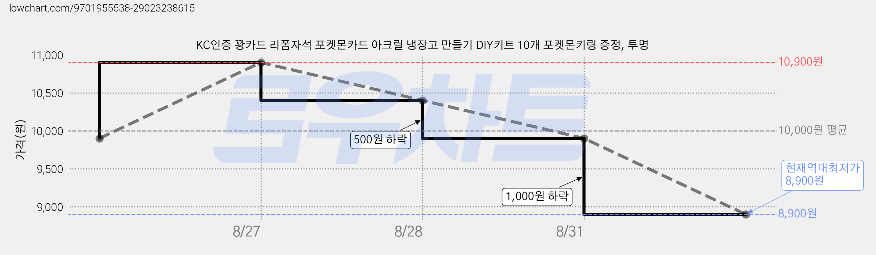 KC인증 꽝카드 리폼자석 포켓몬카드 아크릴 냉장고 만들기 DIY키트 10개 포켓몬키링 증정, 투명 가격 변동 차트, 현재가 8,900원, 역대최저가