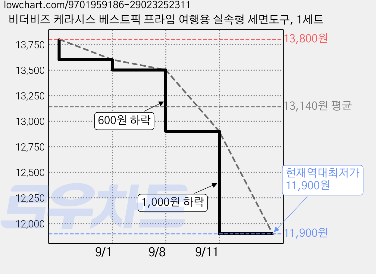 비더비즈 케라시스 베스트픽 프라임 여행용 실속형 세면도구, 1세트 가격 변동 차트, 현재가 11,900원, 역대최저가