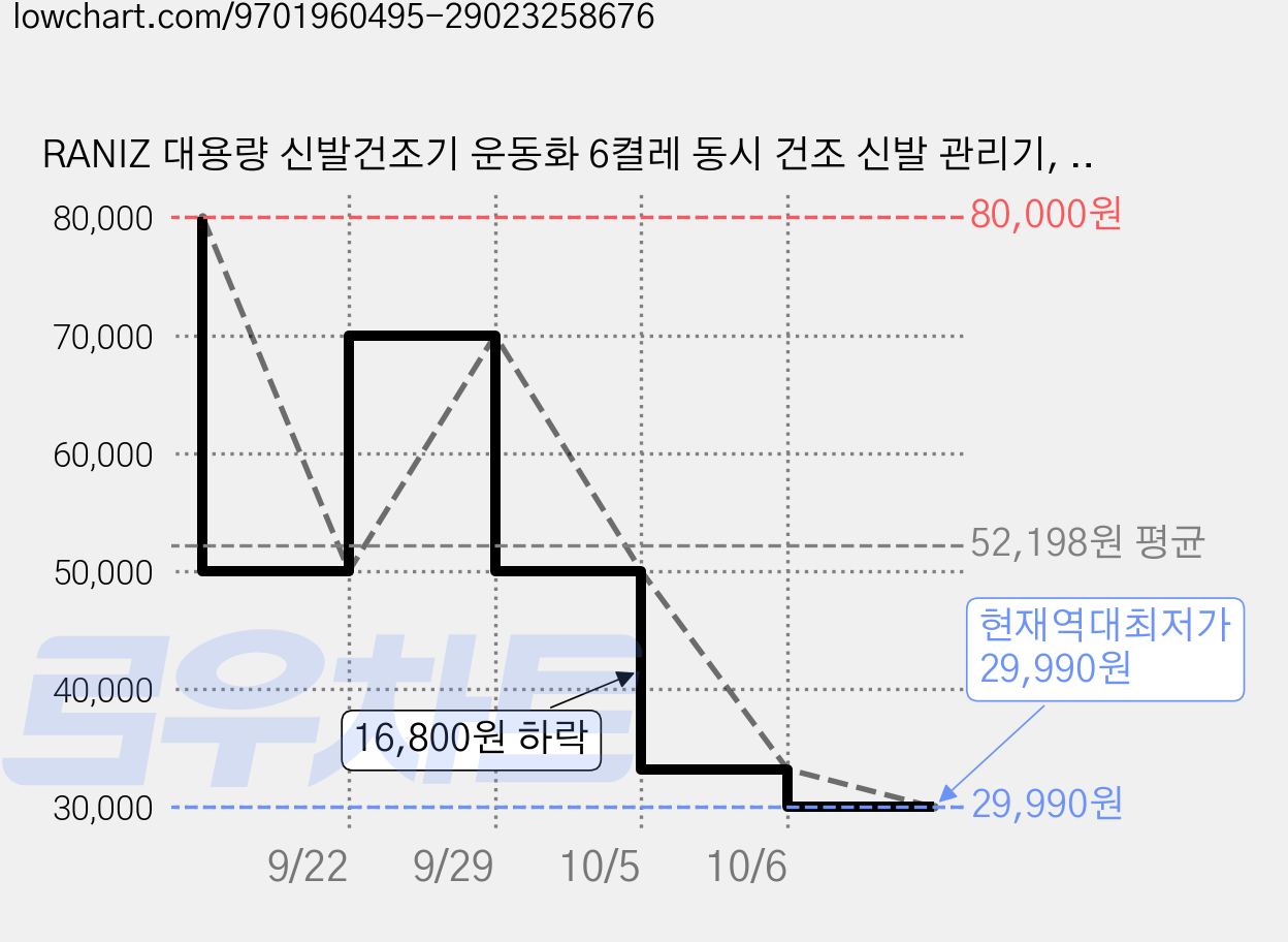 RANIZ 대용량 신발건조기 운동화 6켤레 동시 건조 신발 관리기, 베이지색, 신발 건조기 가격 변동 차트, 현재가 29,990원, 역대최저가