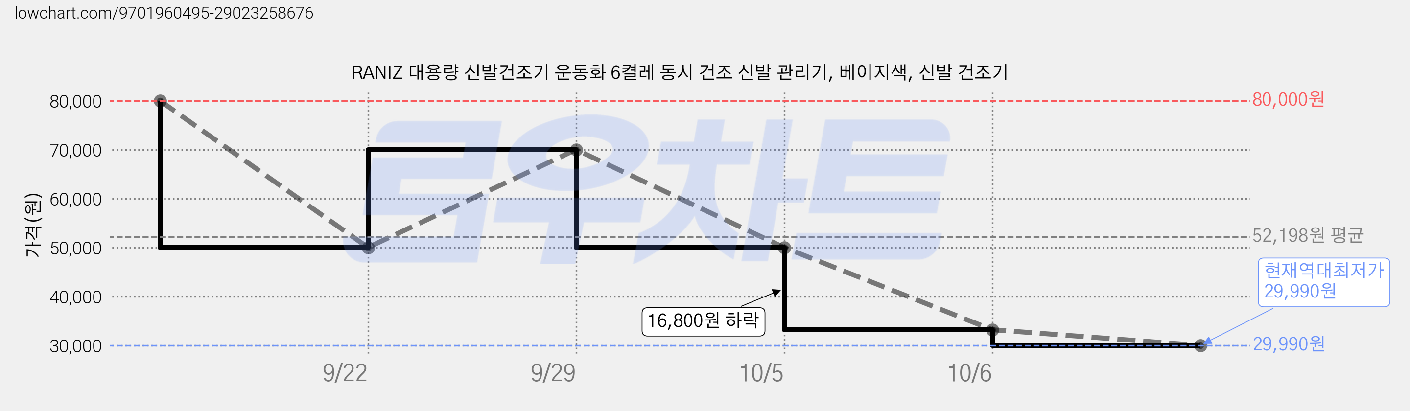 RANIZ 대용량 신발건조기 운동화 6켤레 동시 건조 신발 관리기, 베이지색, 신발 건조기 가격 변동 차트, 현재가 29,990원, 역대최저가