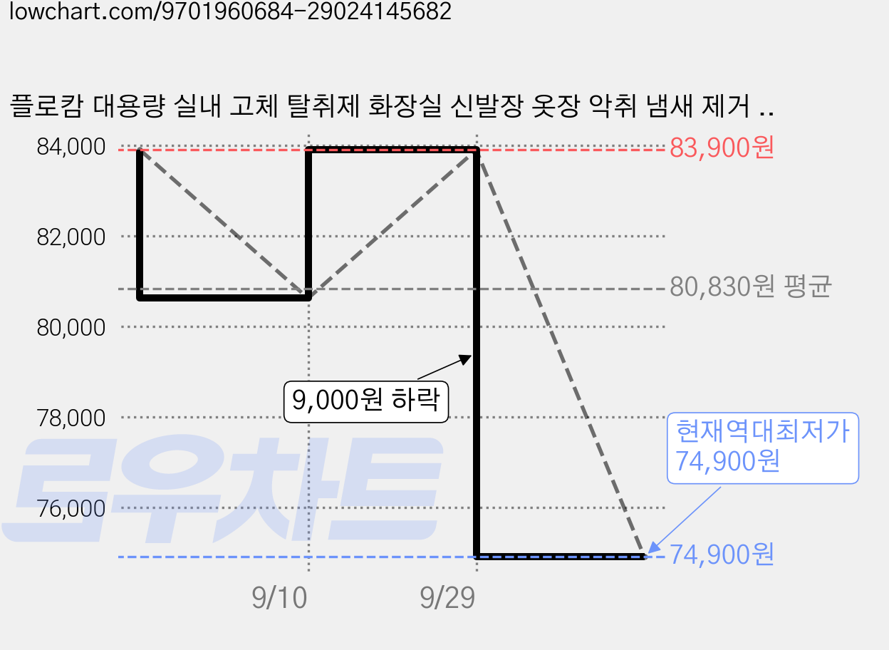 플로캄 대용량 실내 고체 탈취제 화장실 신발장 옷장 악취 냄새 제거 린넨 향, 500g, 3개 가격 변동 차트, 현재가 74,900원, 역대최저가