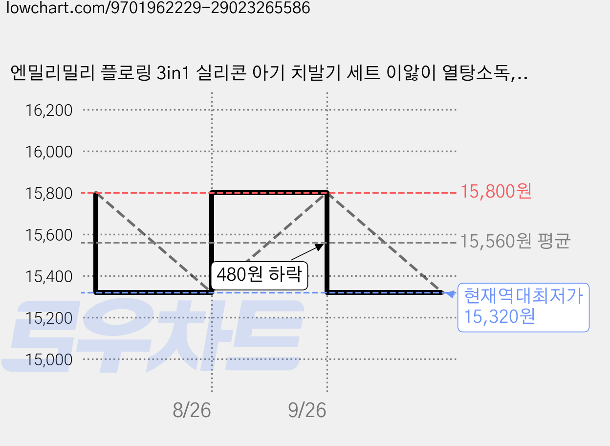 엔밀리밀리 플로링 3in1 실리콘 아기 치발기 세트 이앓이 열탕소독, 올리브, 1개, 플로링 1세트 가격 변동 차트, 현재가 15,320원, 역대최저가
