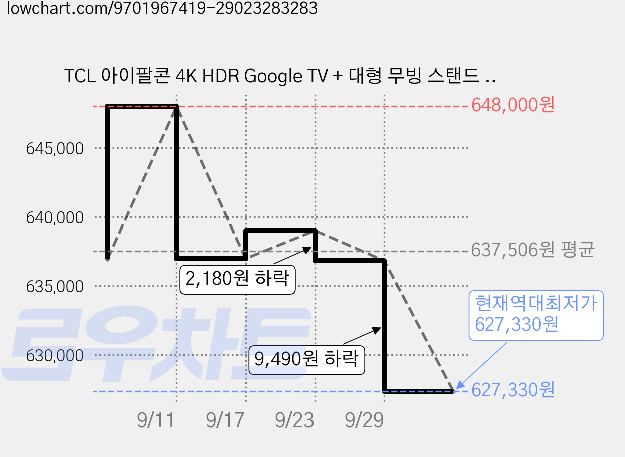 TCL 아이팔콘 4K HDR Google TV + 대형 무빙 스탠드 매트 블랙 세트, 55U65A(TV), MSD58B(스탠드), 방문설치, 이동형 스탠드, 142cm(55인치) 가격 변동 차트, 현재가 627,330원, 역대최저가