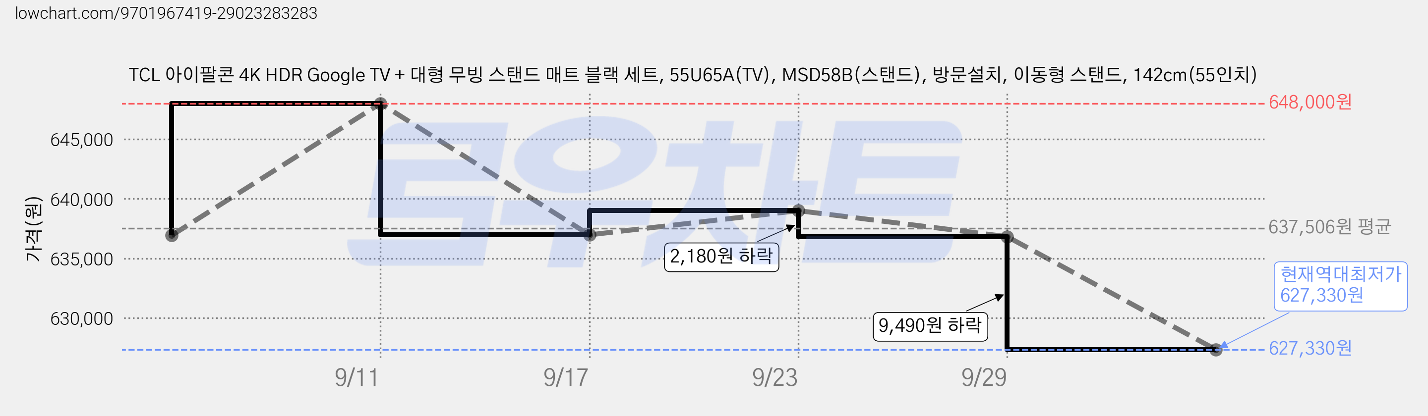 TCL 아이팔콘 4K HDR Google TV + 대형 무빙 스탠드 매트 블랙 세트, 55U65A(TV), MSD58B(스탠드), 방문설치, 이동형 스탠드, 142cm(55인치) 가격 변동 차트, 현재가 627,330원, 역대최저가