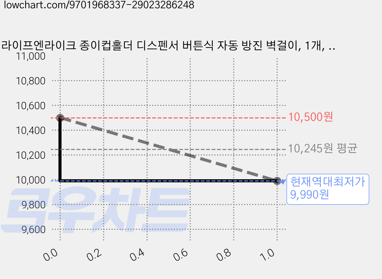 라이프엔라이크 종이컵홀더 디스펜서 버튼식 자동 방진 벽걸이, 1개, 화이트 가격 변동 차트, 현재가 9,990원, 역대최저가